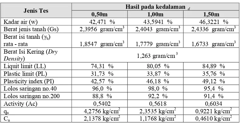 Tabel 4.1. Data Soil Test  