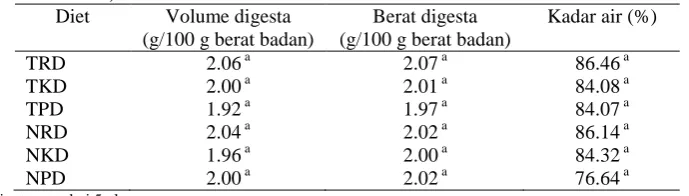Tabel 3. Volume, berat, dan kadar air digesta tikus yang mendapat 6 macam diet perlakuan (TRD, TKD, TPD, NRD, NKD dan NPD)  Diet Volume digesta Berat digesta Kadar air (%) 