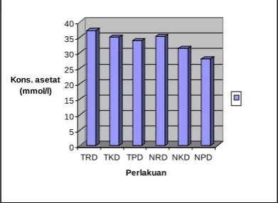 Gambar 1.  Konsentrasi asam asetat digesta tikus yang mendapat 6 macam diet perlakuan (TRD, TKD, TPD, NRD, NKD  dan NPD) 