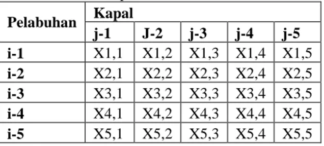 Tabel 1 Variable keputusan  Pelabuhan   Kapal   j-1  J-2  j-3  j-4  j-5  i-1  X1,1  X1,2  X1,3  X1,4  X1,5  i-2  X2,1  X2,2  X2,3  X2,4  X2,5  i-3  X3,1  X3,2  X3,3  X3,4  X3,5  i-4  X4,1  X4,2  X4,3  X4,4  X4,5  i-5  X5,1  X5,2  X5,3  X5,4  X5,5 