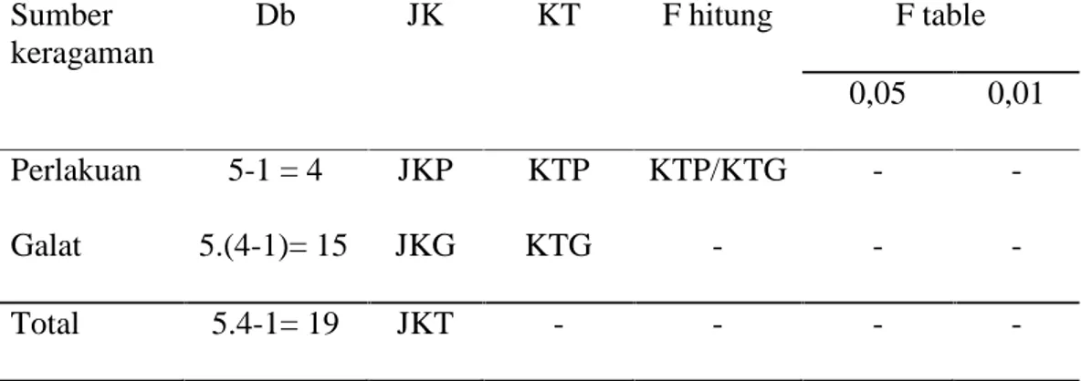 Tabel 2. Analisis Ragam Sumber keragaman Db JK KT F hitung F table 0,05 0,01 Perlakuan 5-1 = 4 JKP KTP KTP/KTG -  -Galat 5.(4-1)= 15 JKG KTG - -  -Total 5.4-1= 19 JKT - - -  -Keterangan : Faktor koreksi (FK) = rtY