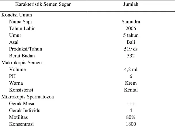 Table 3. Karakteristik Makrokopis dan Mikrokopis Semen Segar Sapi Bali. Karakteristik Semen Segar Jumlah