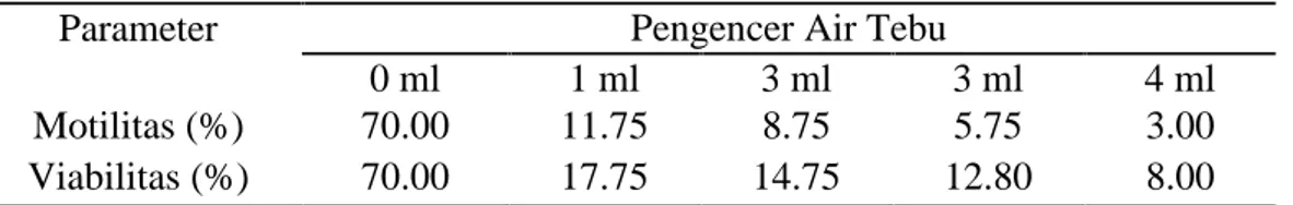Tabel 4. Motilitas dan Viabilitas Spermatozoa Sapi Bali Parameter Pengencer Air Tebu