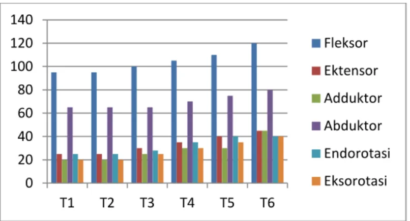 Grafik 4.2 Evaluasi peningkatan luas gerak sendi 