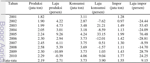 Tabel 1. Produksi, konsumsi, dan impor gula Indonesia tahun 2001-2010  Tahun  Produksi      (juta ton)  Laju  produksi  (persen)  Konsumsi  (juta ton)  Laju  konsumsi (persen)  Impor      (juta ton)  Laju impor (persen)  2001  1.82  3.11  1.28  2002  1.90  4.22  2.87  -7.62  0.97  -24.44  2003  1.99  4.73  3.48  21.21  1.49  53.45  2004  2.05  3.01  3.18  -8.59  1.13  -24.09  2005  2.24  9.26  4.24  33.15  1.99  76.48  2006  2.30  2.94  3.73  -12.01  1.42  -28.81  2007  2.45  6.11  3.75  0.51  1.30  -8.59  2008  2.58  5.39  3.69  -1.57  1.11  -14.70  2009  2.30  -10.89  3.73  1.03  1.43  28.79  2010  2.29  -0.39  4.06  9.04  1.77  24.25  Rata-rata  2.19  2.71  3.73  3.90  1.55  9.15 