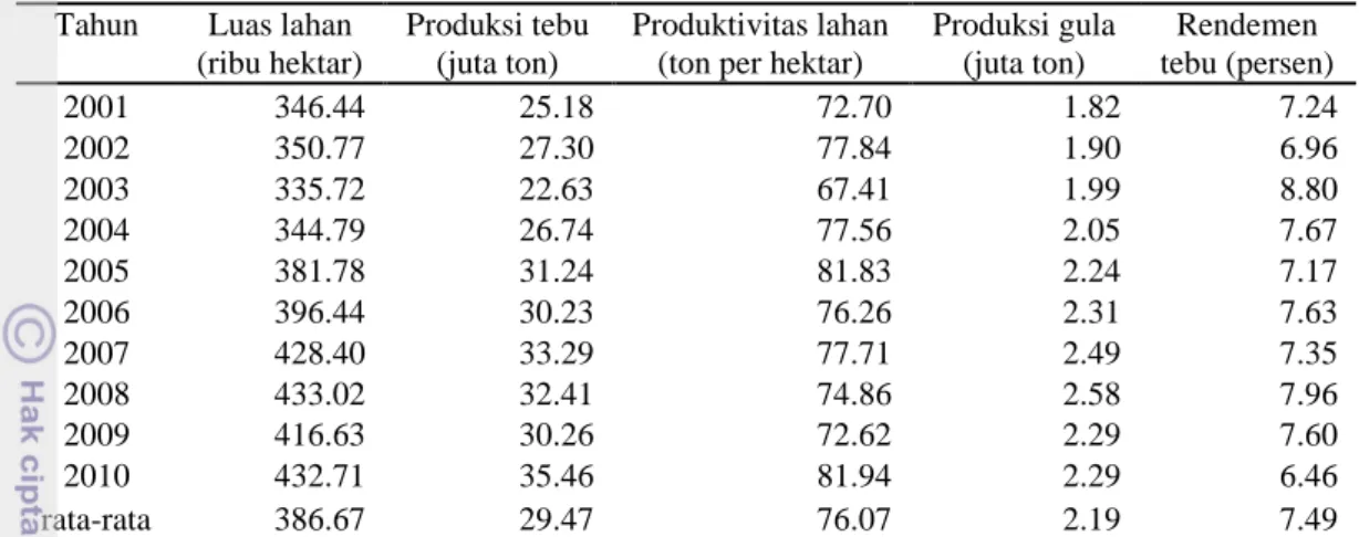 Tabel 2 Produksi tebu, gula, dan rendemen tebu nasional tahun 2001-2010  Tahun  Luas lahan 