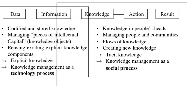 Gambar 2.5 Pemetaan Perspektif Pengetahuan pada Model DIKAR  •  Codified and stored knowledge  