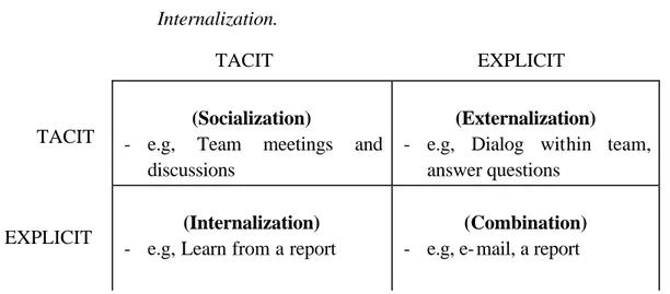 Gambar 2.1 Model Konversi Knowledge Menurut Nonaka                                                                        (Elias &amp; Hassan, 2003) 