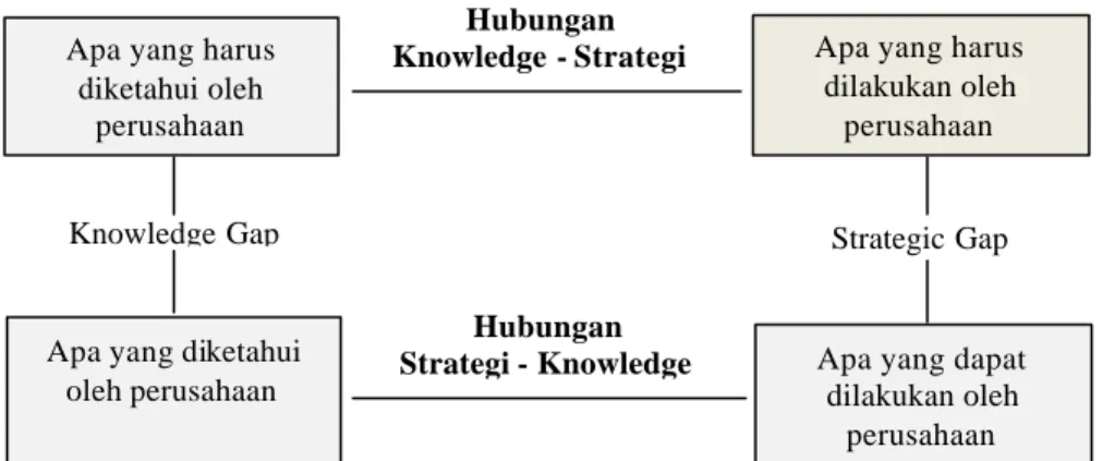 Gambar 2.2 Diagram Analisis Kesenjangan Strategic Knowledge Berbasis  Framework Tingkat Tinggi Zack (Tiwana, 2000) 