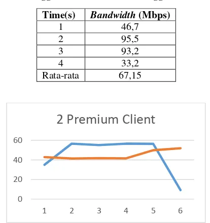 Tabel 1 Penggunaan Bandwidth 1 Pengguna Premium 