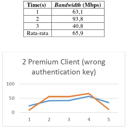 Gambar 8  Penggunaan Bandwidth 2 Pengguna Premium (Kunci Salah) 