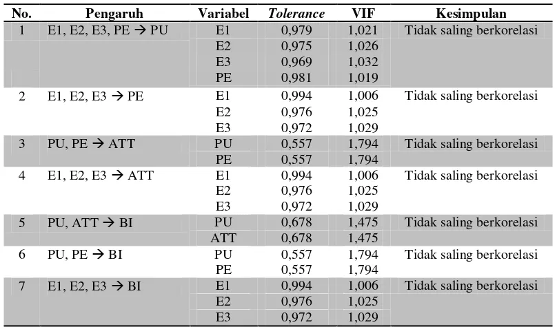 Tabel 7 Hasil Uji Multikolonieritas 