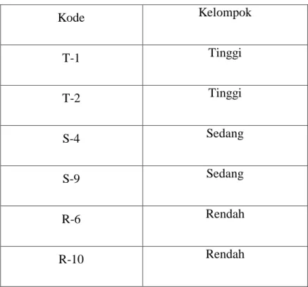 Tabel 4. 1 Daftar Subjek Penelitian  Kode  Kelompok  T-1  Tinggi  T-2  Tinggi  S-4  Sedang  S-9  Sedang  R-6  Rendah  R-10  Rendah 