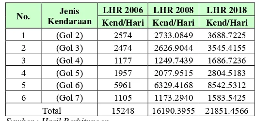 Tabel 6.2. Data LHR Pada Awal dan Akhir Umur Rencana 