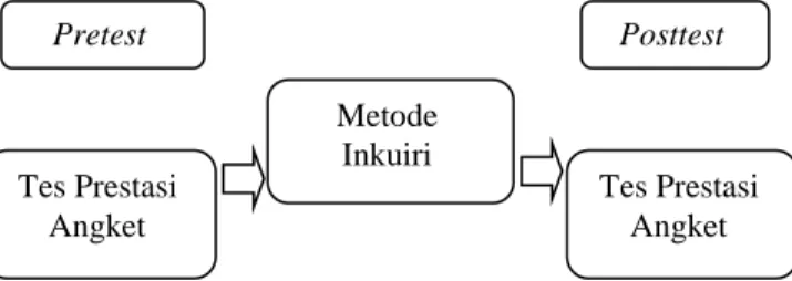 Ilustrasi  di  atas  memotivasi  peneliti  untuk  menerapkan  metode  inkuiri  pada  sistem  persamaan  linear  dua  variabel