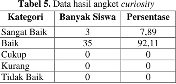 Tabel 5. Data hasil angket curiosity  Kategori              Banyak Siswa  Persentase 