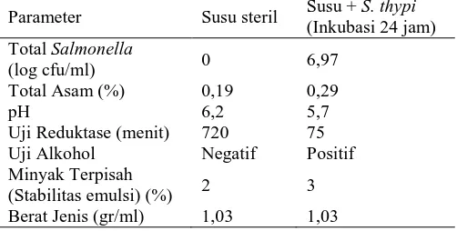 Tabel 2. Hasil analisis bahan baku susu steril (UHT) dan susu yang telah diinkubasi dengan pada suhu  27ºC 