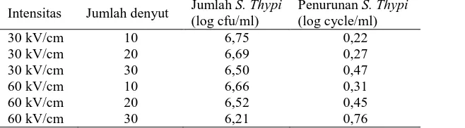 Tabel 3. Pengaruh intensitas dan jumlah denyut terhadap jumlah dan penurunan populasi Salmonella Thypi Jumlah S