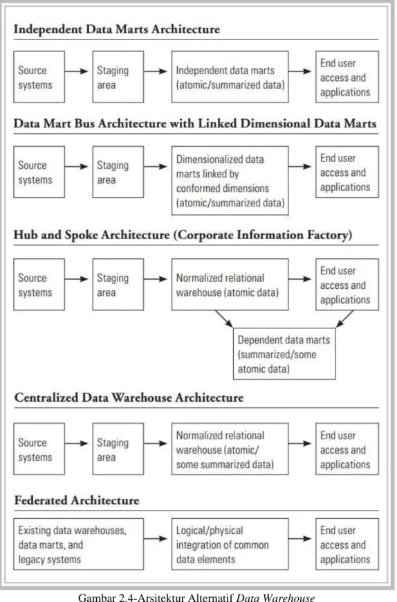 Gambar 2.4-Arsitektur Alternatif Data Warehouse  (Sumber : Ariyachandra &amp; Watson, 2006 : 5) 
