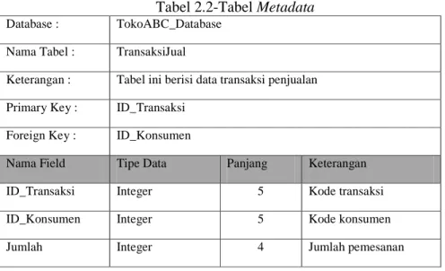 Tabel 2.2-Tabel Metadata  Database :  TokoABC_Database 