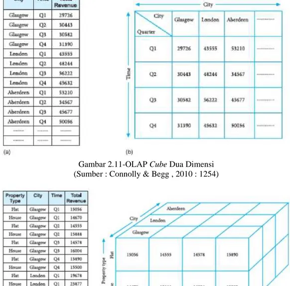 Gambar 2.12-OLAP Cube Tiga Dimensi  (sumber : Connolly &amp; Begg , 2010 : 1254) 