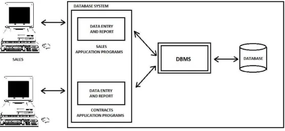 Gambar 2.2- Hubungan DBMS dan Database  (Sumber : Connolly &amp; Begg, 2010 : 67) 