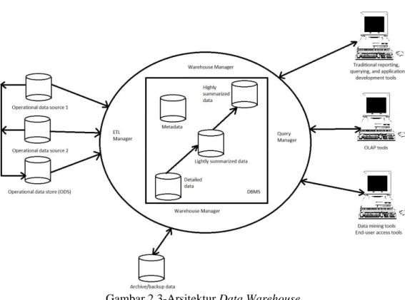Gambar 2.3-Arsitektur Data Warehouse  (Sumber : Connolly &amp; Begg, 2010 : 1204)  -  Operational Data 