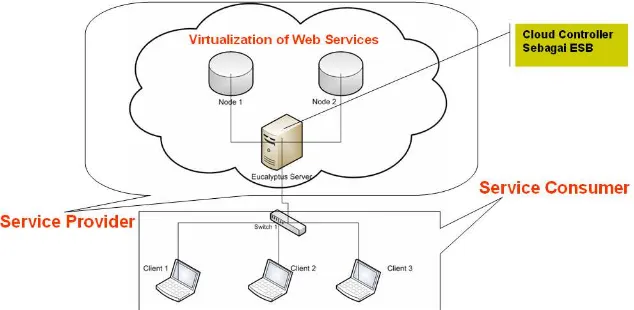 Gambar 1. Ilustrasi Sistem SOA di Lingkungan Cloud 