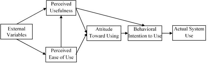 Gambar 1. Technology Acceptance Model 
