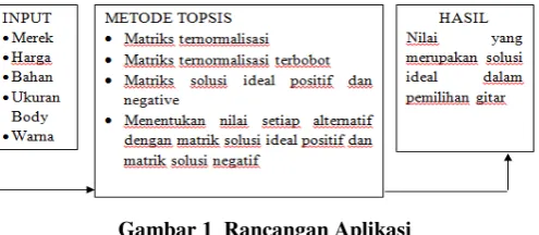 Gambar 1  Rancangan Aplikasi 