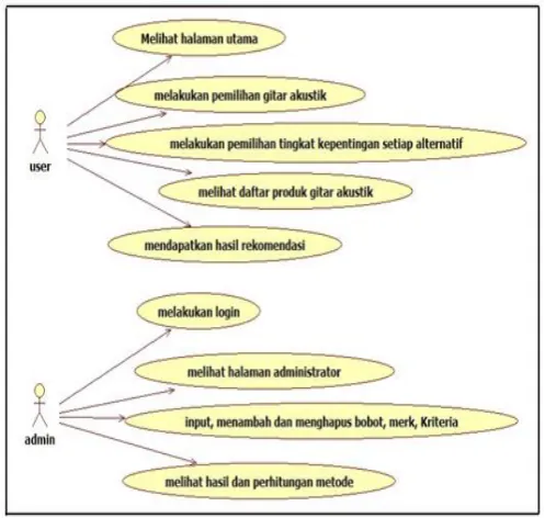 Gambar 2  Flowchart Mendapatkan Bobot Preferensi 