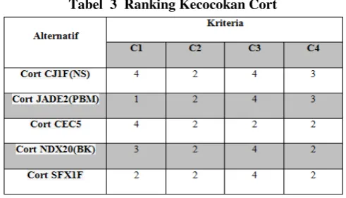 Tabel  5  Matriks Ternormalisasi Terbobot 