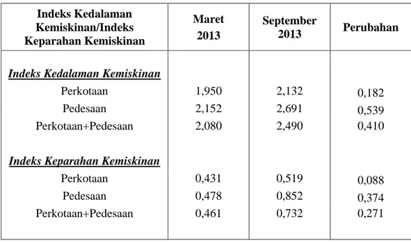 Tabel 4. Indeks Kedalaman Kemiskinan (P 1 ) dan Indeks Keparahan Kemiskinan   (P 2 ) di Sumatera Selatan Menurut Daerah, Maret - September 2013 