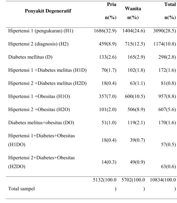 Tabel  15  Sebaran sampel menurut kejadian penyakit degeneratif 
