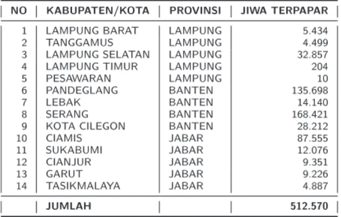 Tabel 2.3: Daerah terdampak dari tsunami di Megathrust Selat Sunda