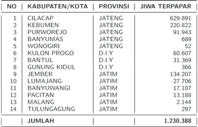 Tabel 2.4: Daerah terdampak dari tsunami di Jawa bagian selatan