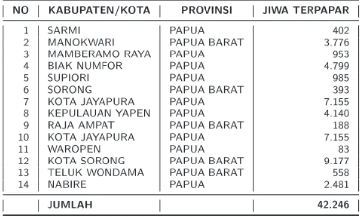 Tabel 2.6: Daerah terdampak dari tsunami di Papua bagian utara