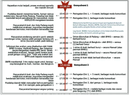 Gambar 3.2: Alur Waktu Kejadian Gempabumi 11 April 2012