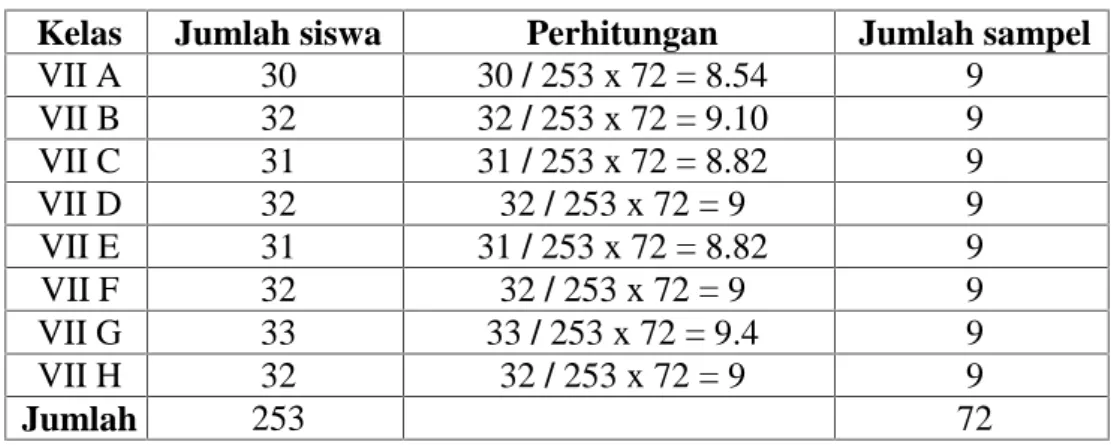 Table 2. Perhitungan Sampel Masing-masing Kelas