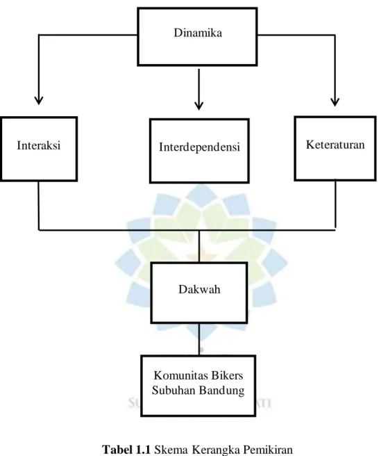 Tabel 1.1 Skema Kerangka Pemikiran Dinamika  