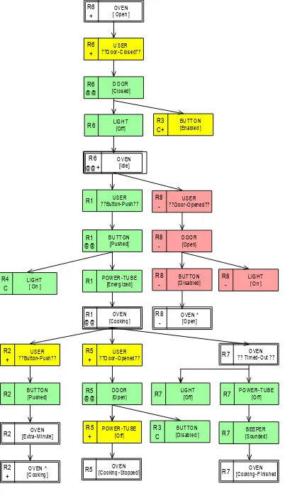 Figure 4. Integrated design behavior tree (DBT) for Microwave OvenSystem