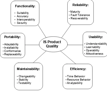 Figure 2. ISO 9126 characteristics and subcharacteristics of IS quality