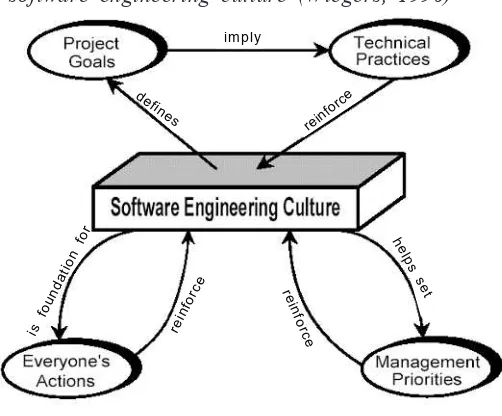 Figure 2. A software engineering culture (Wiegers, 1996)