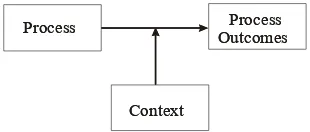 Figure 6. Relationships between process and outcomes (ISOTR19759,2005)