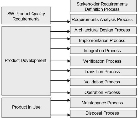 Figure 8. Product life cycle mapping to the technical process life cycle(Suryn et al., 2003)