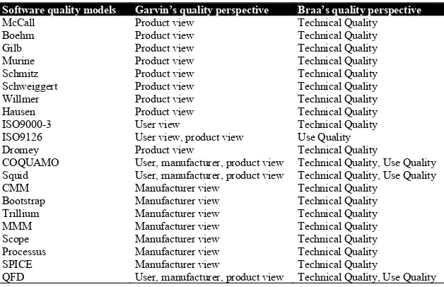 Table 1. Various software quality models and their relationship to Garvin’sand Braa’s quality perspectives
