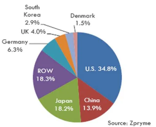 Figure 11. V2G market segmentation by country in 2015 [19] 