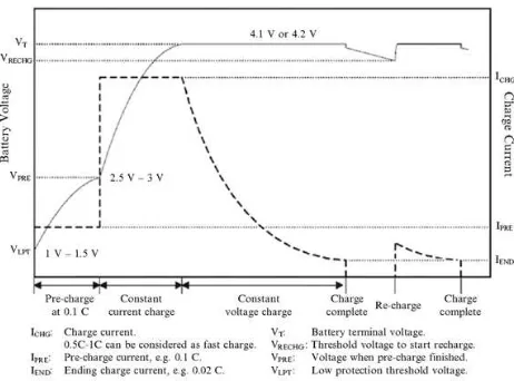 Table 1. Electric Vehicle Charging Standard. Modified from [5]. 
