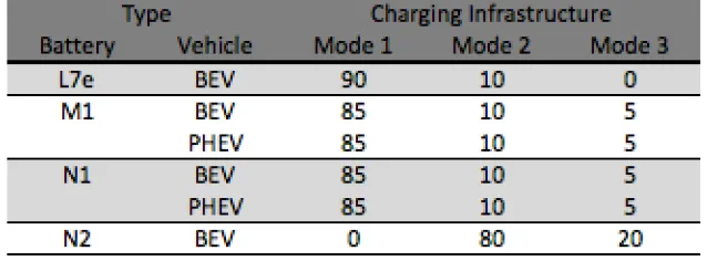 Table 2. Percentage of available charging infrastructure for each EV type . 