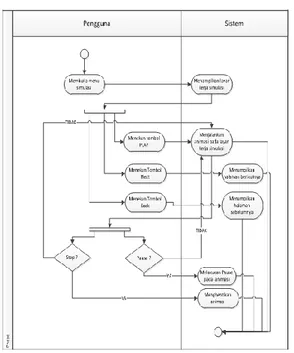 Gambar  2.2  Activity  diagram  menampilkan  simulasi 